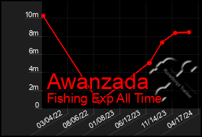 Total Graph of Awanzada