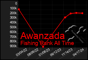 Total Graph of Awanzada