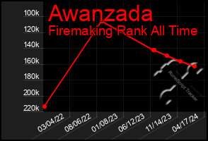 Total Graph of Awanzada