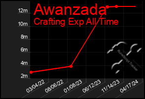 Total Graph of Awanzada