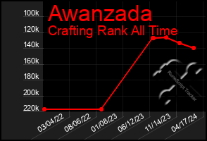 Total Graph of Awanzada