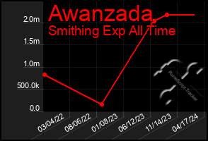 Total Graph of Awanzada