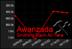 Total Graph of Awanzada