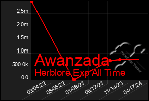 Total Graph of Awanzada