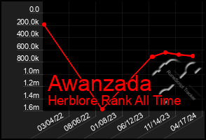 Total Graph of Awanzada