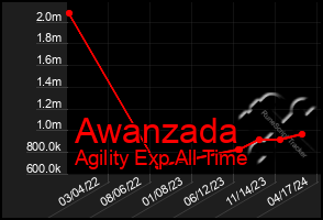 Total Graph of Awanzada