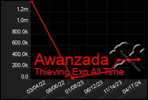 Total Graph of Awanzada