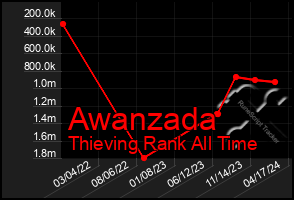 Total Graph of Awanzada