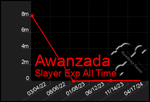 Total Graph of Awanzada