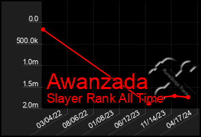 Total Graph of Awanzada