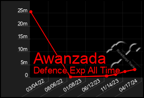 Total Graph of Awanzada