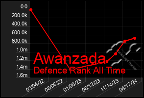 Total Graph of Awanzada