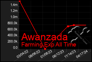 Total Graph of Awanzada