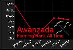 Total Graph of Awanzada