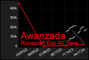 Total Graph of Awanzada