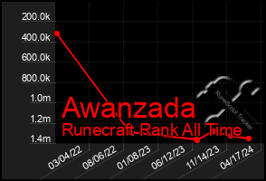 Total Graph of Awanzada