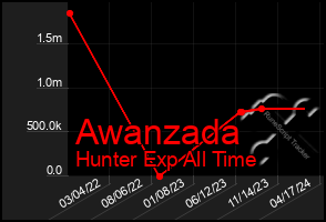 Total Graph of Awanzada