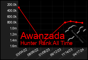 Total Graph of Awanzada