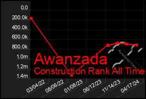 Total Graph of Awanzada