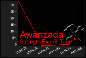 Total Graph of Awanzada