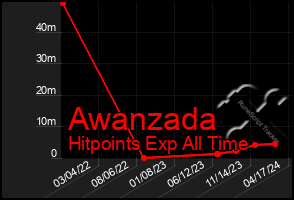 Total Graph of Awanzada