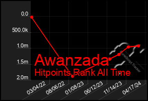 Total Graph of Awanzada