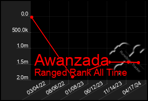 Total Graph of Awanzada