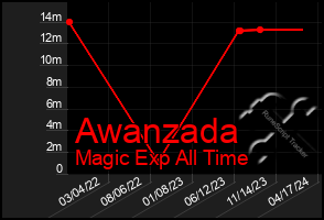 Total Graph of Awanzada