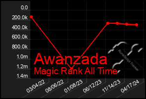 Total Graph of Awanzada