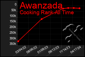 Total Graph of Awanzada