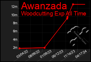 Total Graph of Awanzada