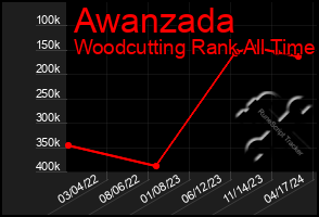 Total Graph of Awanzada