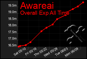 Total Graph of Awareai