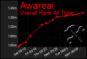 Total Graph of Awareai