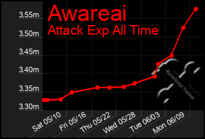 Total Graph of Awareai