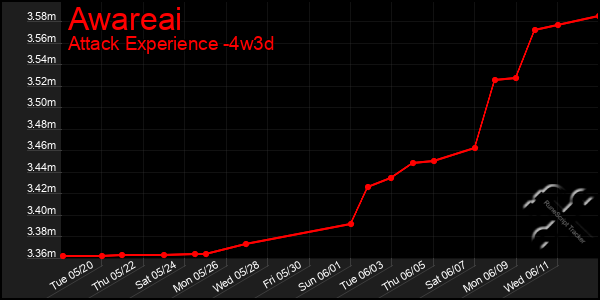 Last 31 Days Graph of Awareai