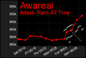 Total Graph of Awareai