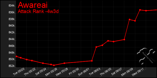 Last 31 Days Graph of Awareai