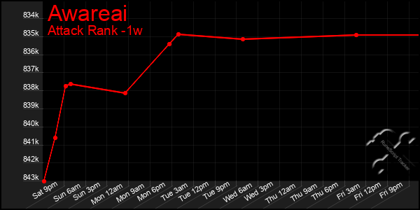 Last 7 Days Graph of Awareai