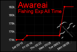Total Graph of Awareai