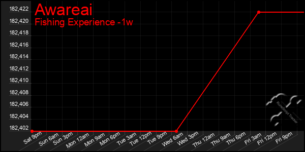 Last 7 Days Graph of Awareai