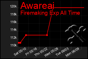 Total Graph of Awareai