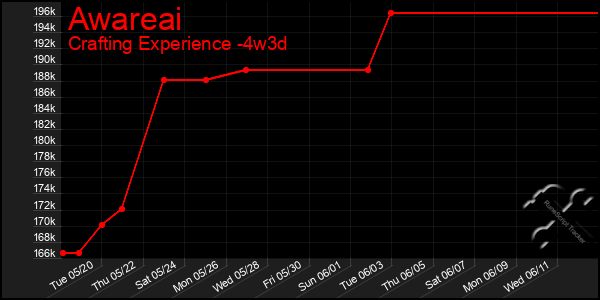 Last 31 Days Graph of Awareai
