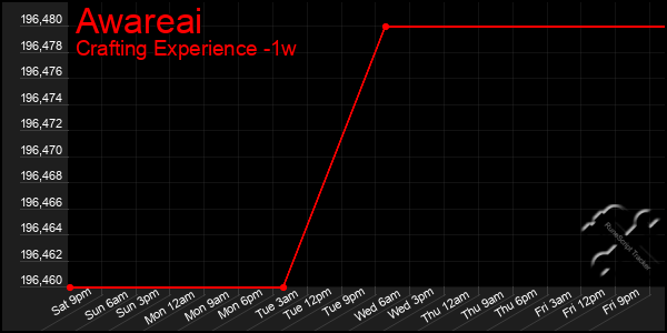 Last 7 Days Graph of Awareai