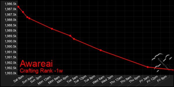 Last 7 Days Graph of Awareai