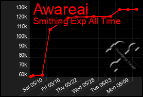 Total Graph of Awareai