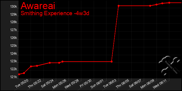 Last 31 Days Graph of Awareai