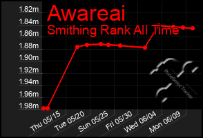 Total Graph of Awareai