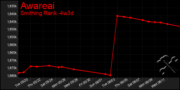 Last 31 Days Graph of Awareai