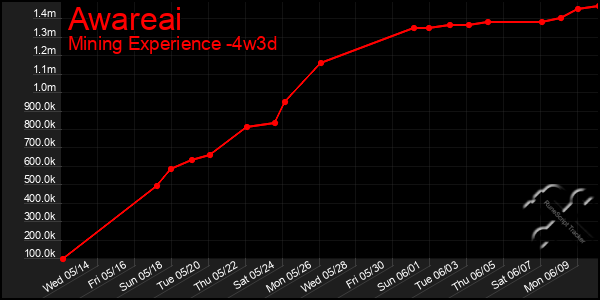 Last 31 Days Graph of Awareai